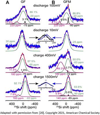 Utilization of 29Si MAS-NMR to Understand Solid State Diffusion in Energy Storage Materials